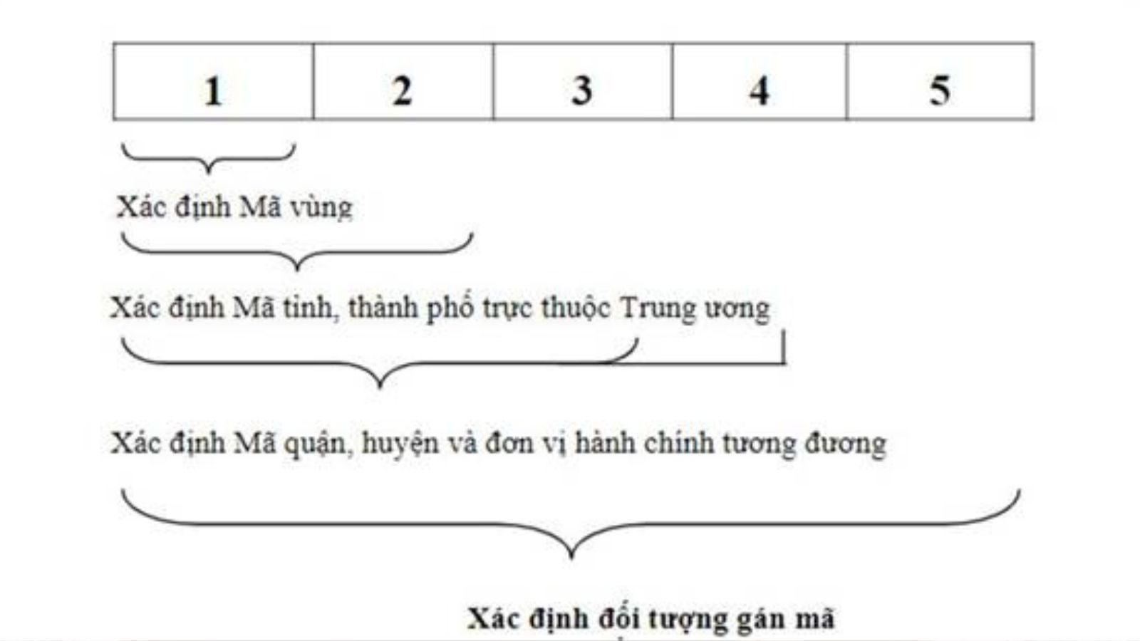 VietNam Đà Nẵng zip code